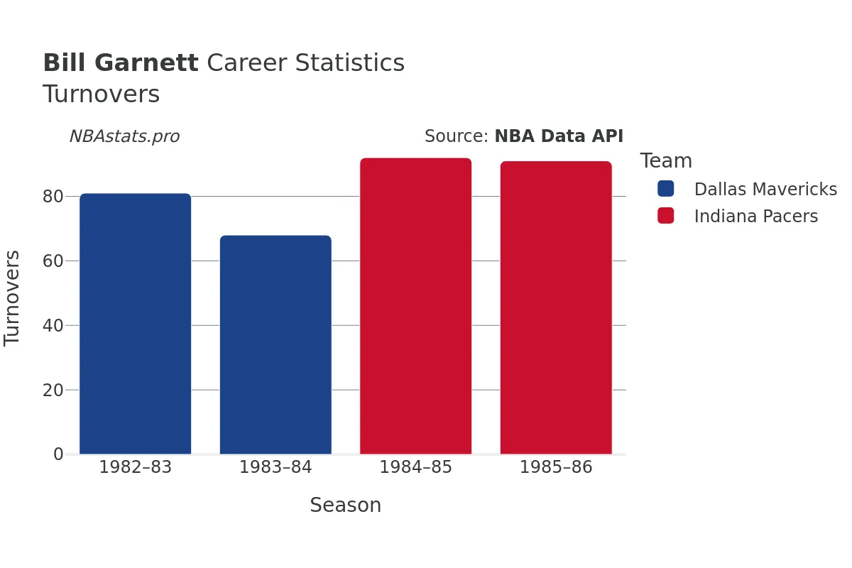 Bill Garnett Turnovers Career Chart