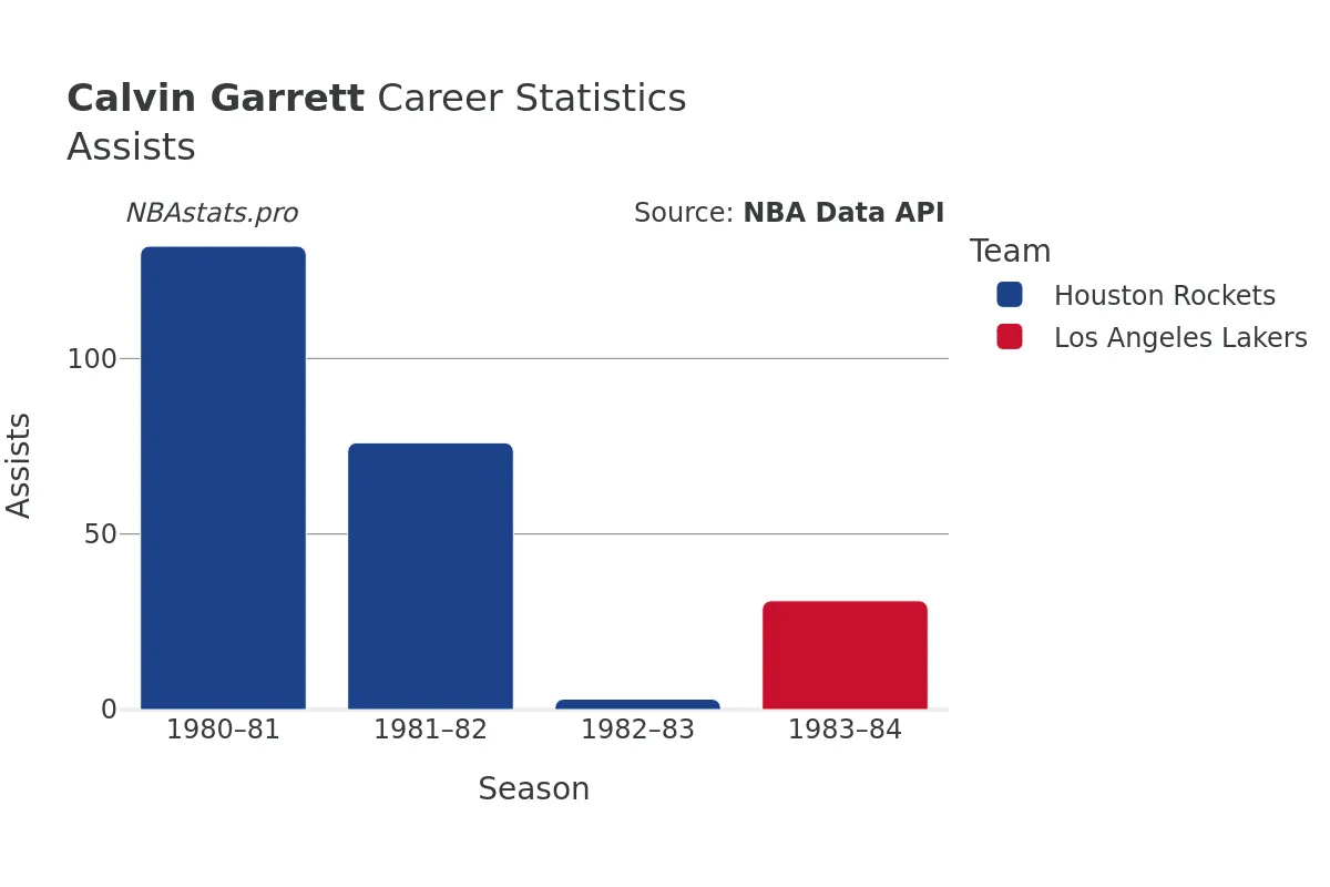 Calvin Garrett Assists Career Chart