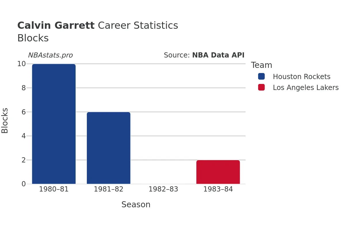 Calvin Garrett Blocks Career Chart