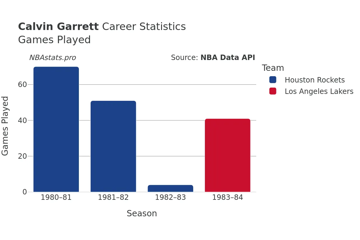 Calvin Garrett Games–Played Career Chart