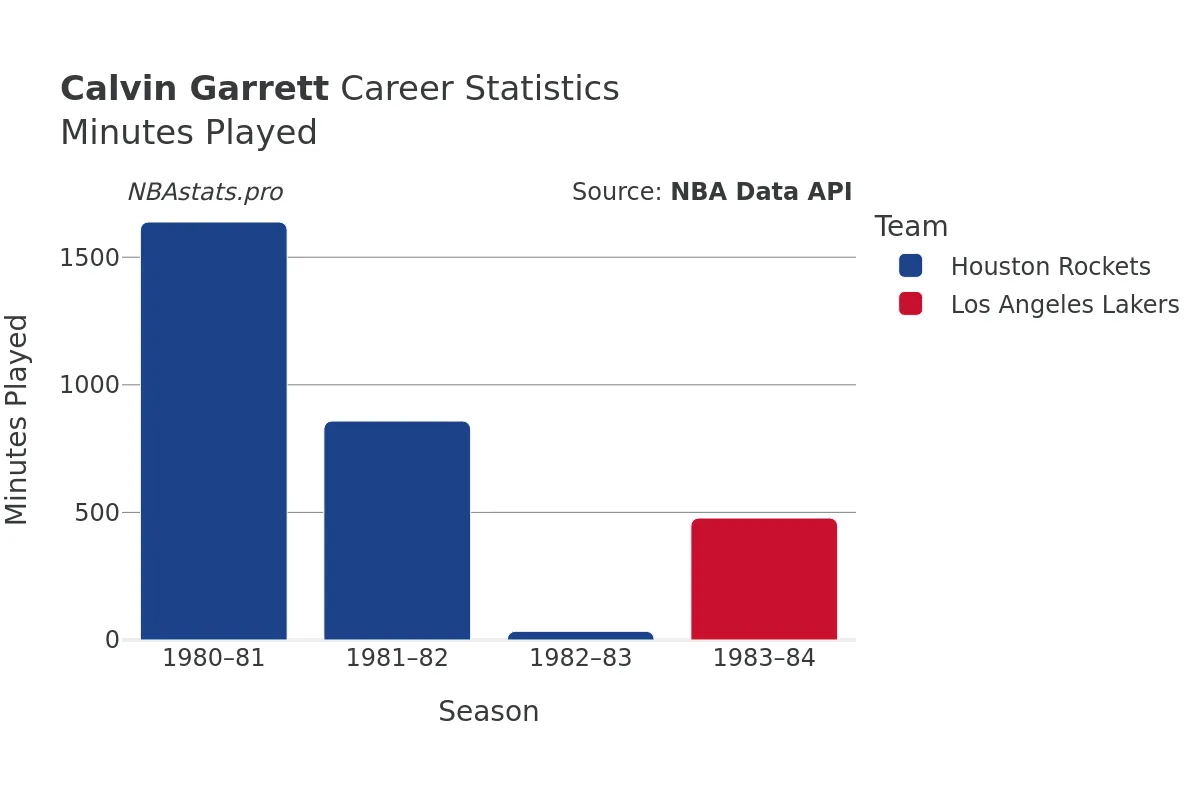 Calvin Garrett Minutes–Played Career Chart