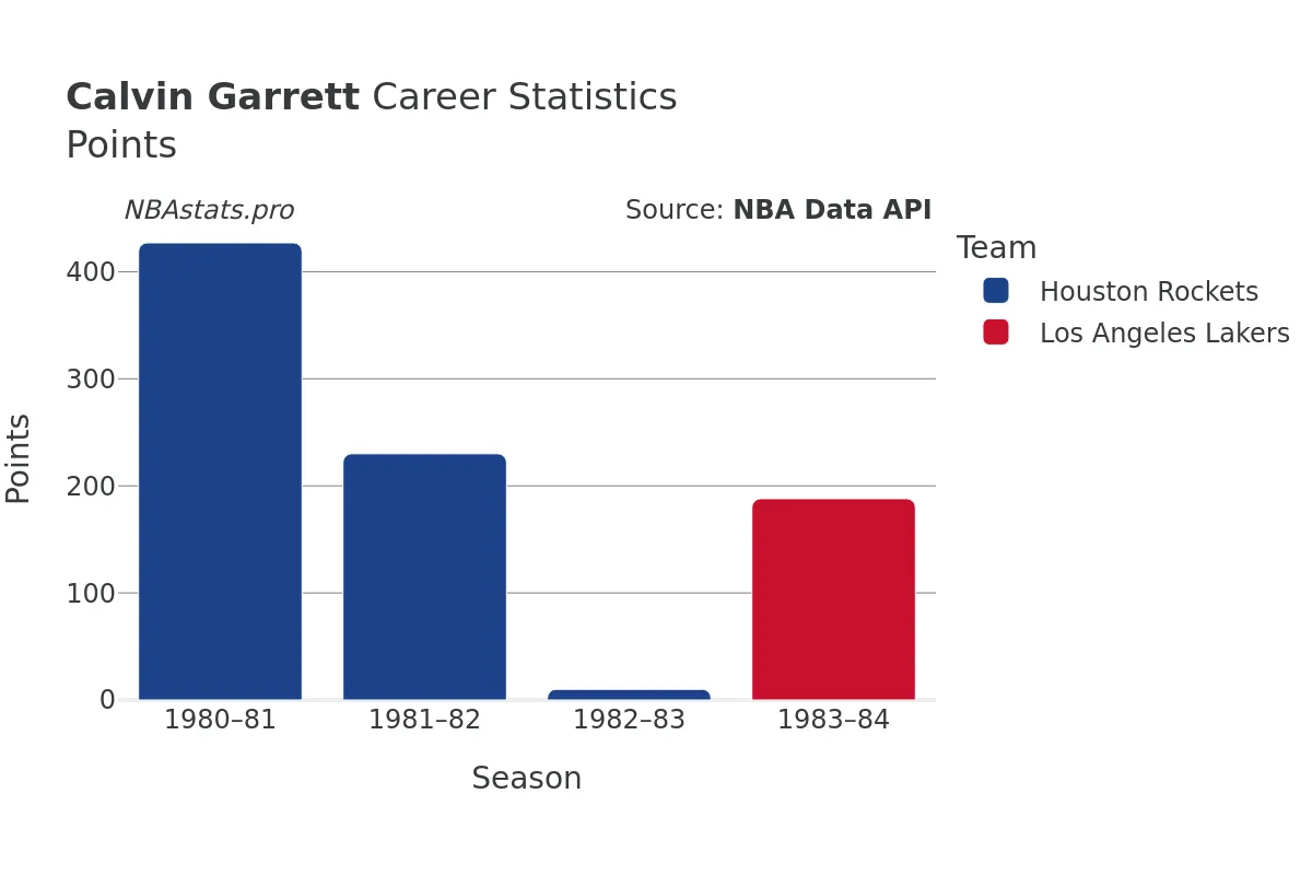 Calvin Garrett Points Career Chart