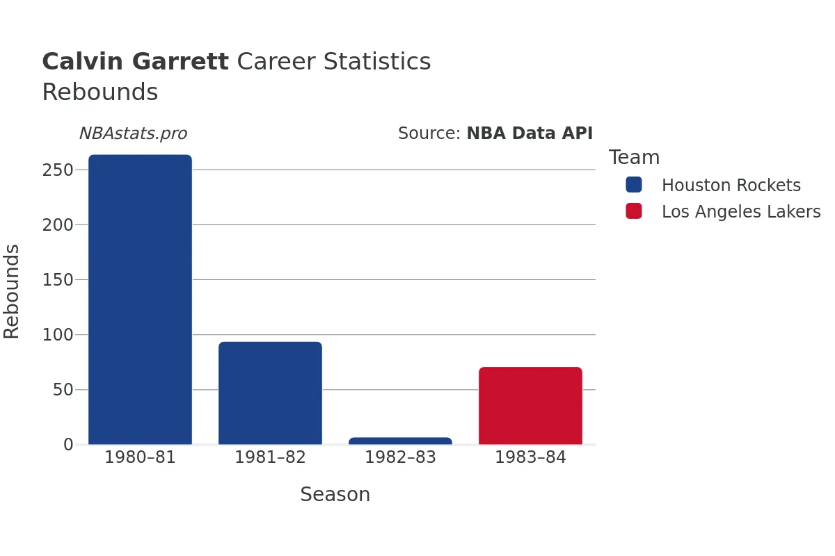 Calvin Garrett Rebounds Career Chart