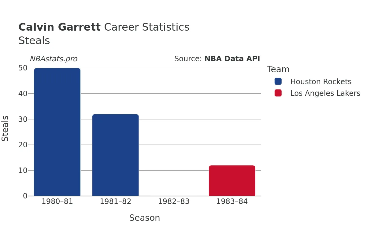 Calvin Garrett Steals Career Chart