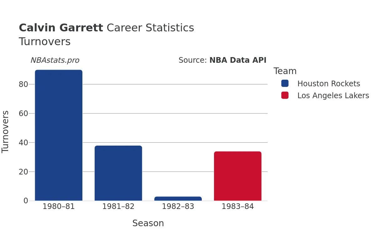 Calvin Garrett Turnovers Career Chart