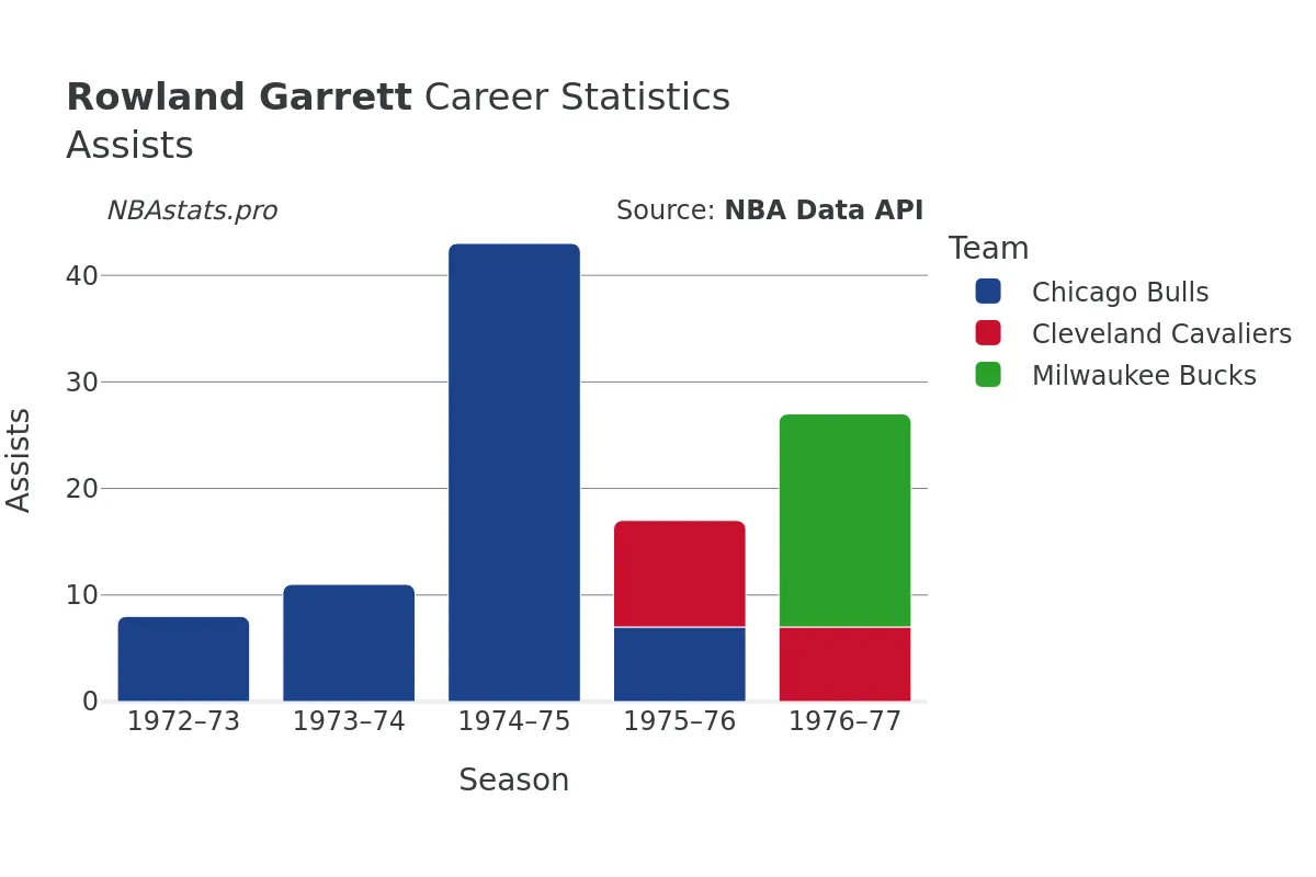 Rowland Garrett Assists Career Chart