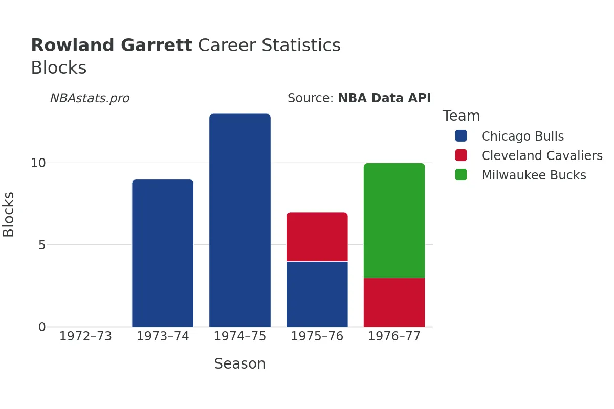 Rowland Garrett Blocks Career Chart