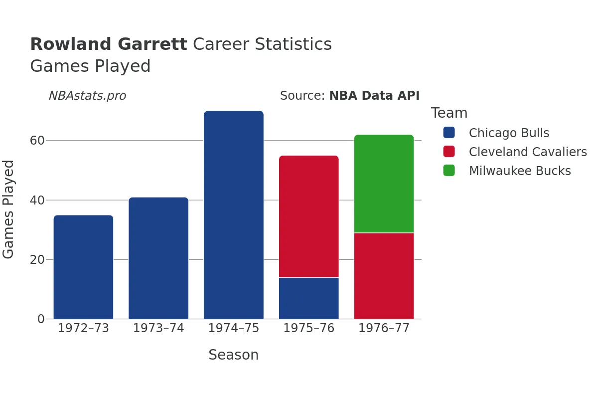 Rowland Garrett Games–Played Career Chart