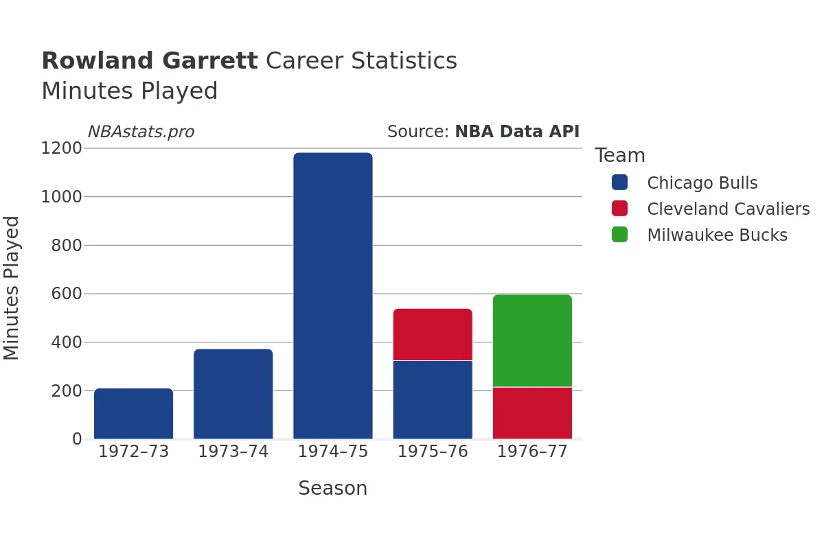 Rowland Garrett Minutes–Played Career Chart