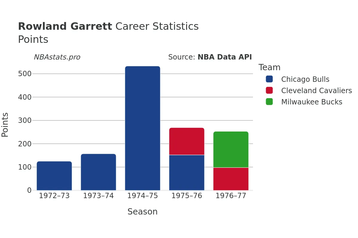 Rowland Garrett Points Career Chart