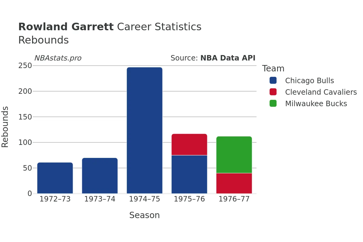 Rowland Garrett Rebounds Career Chart