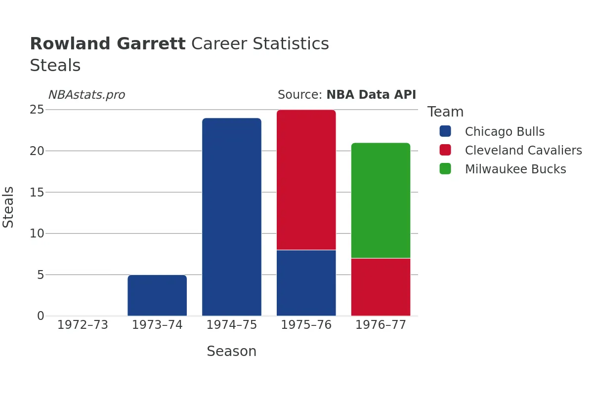 Rowland Garrett Steals Career Chart