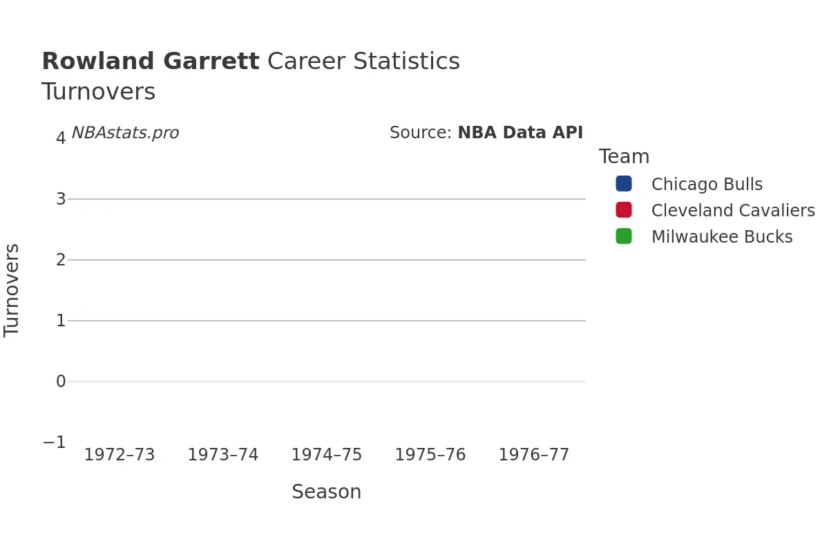 Rowland Garrett Turnovers Career Chart