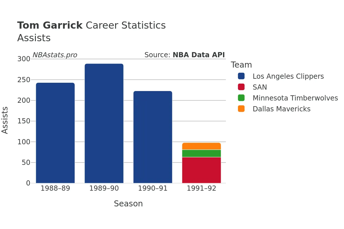 Tom Garrick Assists Career Chart