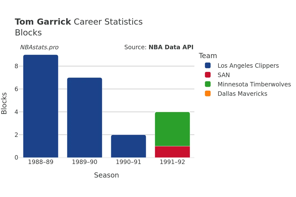 Tom Garrick Blocks Career Chart