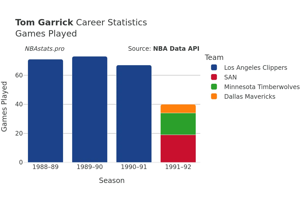 Tom Garrick Games–Played Career Chart