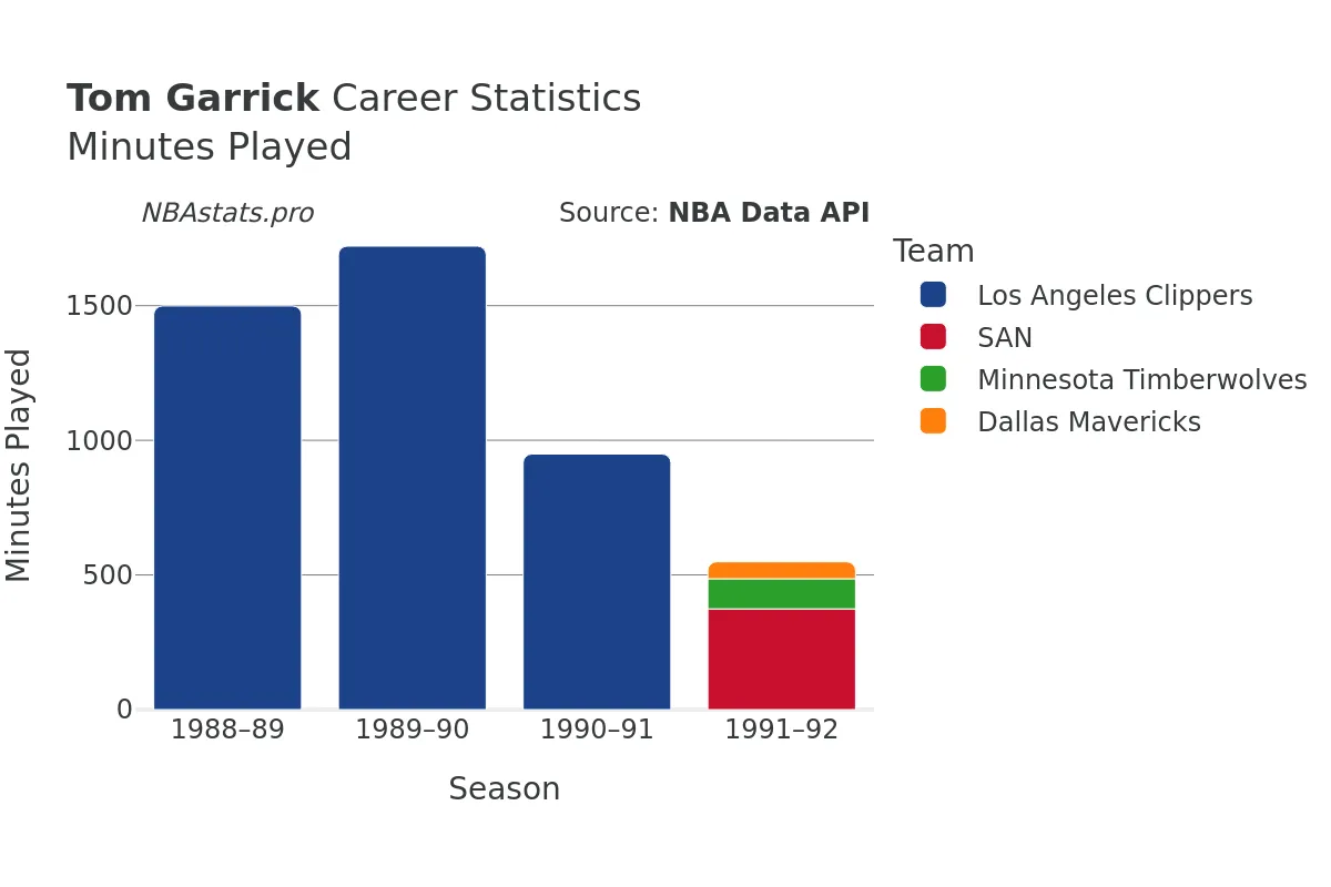 Tom Garrick Minutes–Played Career Chart