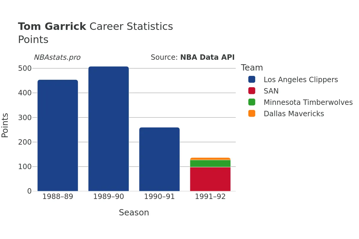 Tom Garrick Points Career Chart