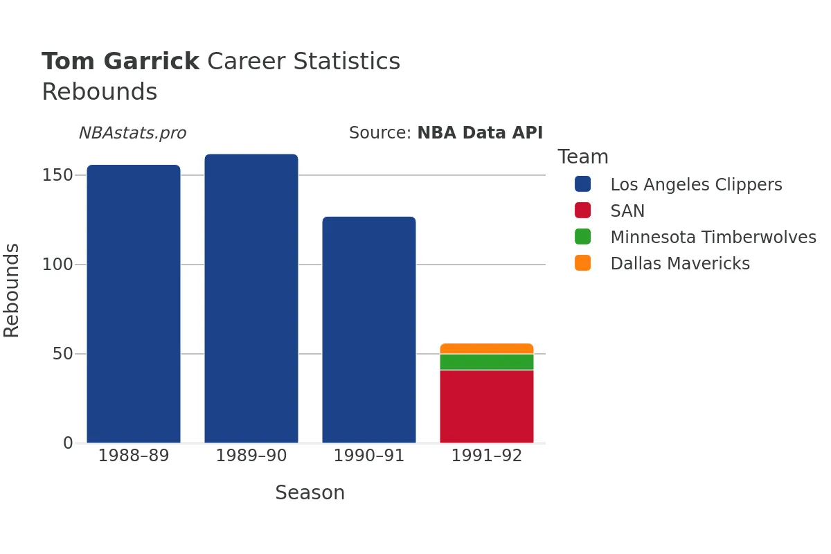 Tom Garrick Rebounds Career Chart