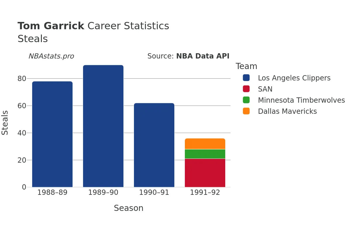 Tom Garrick Steals Career Chart