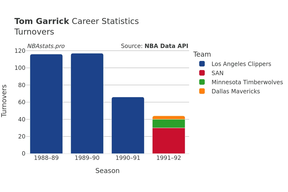 Tom Garrick Turnovers Career Chart