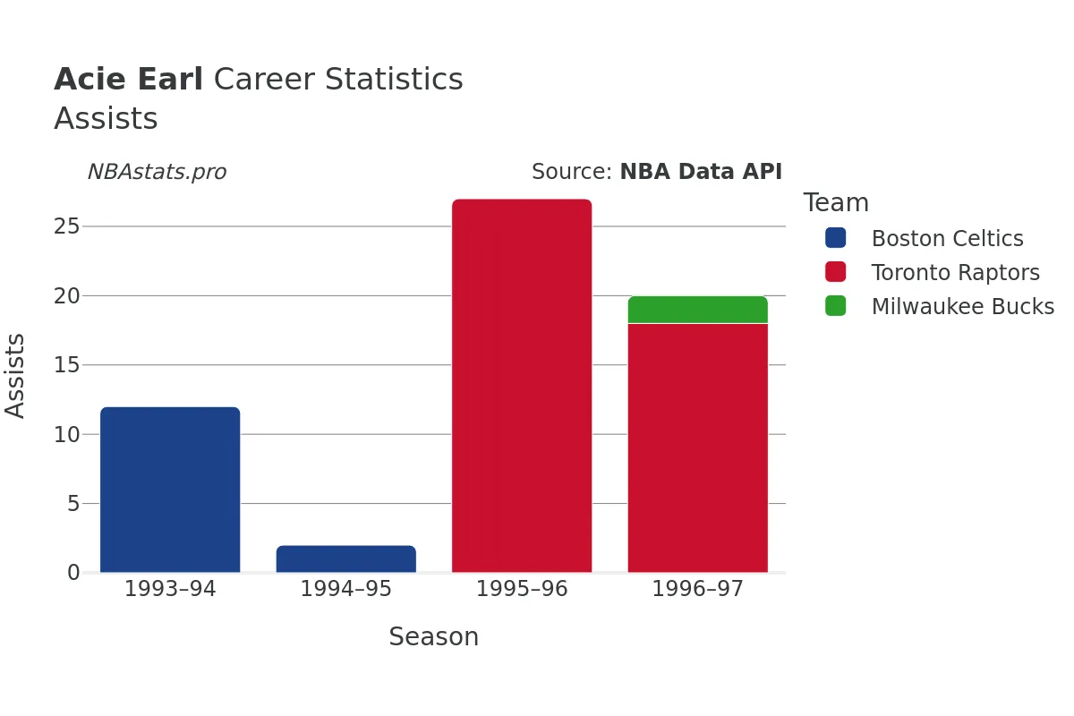 Acie Earl Assists Career Chart