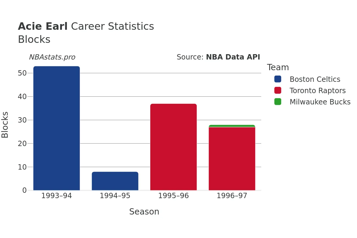 Acie Earl Blocks Career Chart