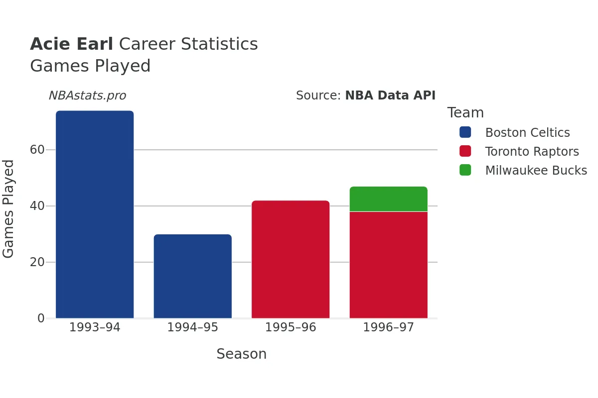 Acie Earl Games–Played Career Chart