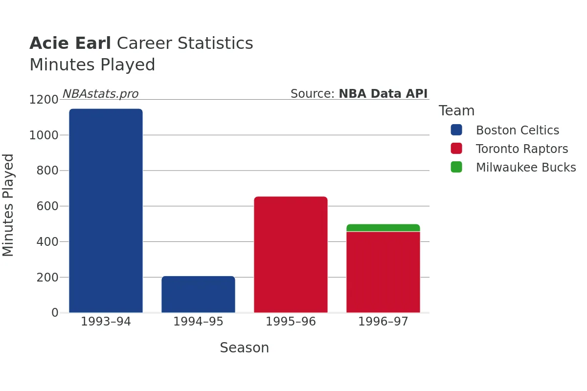 Acie Earl Minutes–Played Career Chart