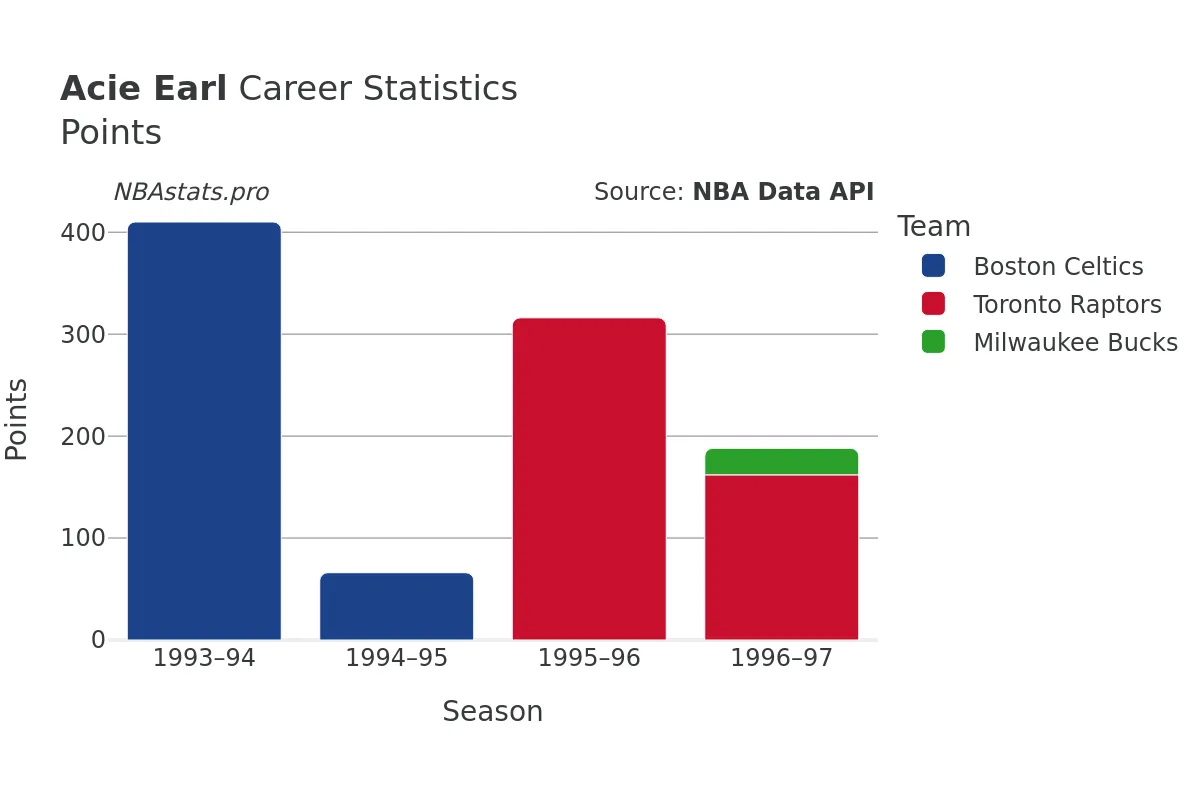 Acie Earl Points Career Chart