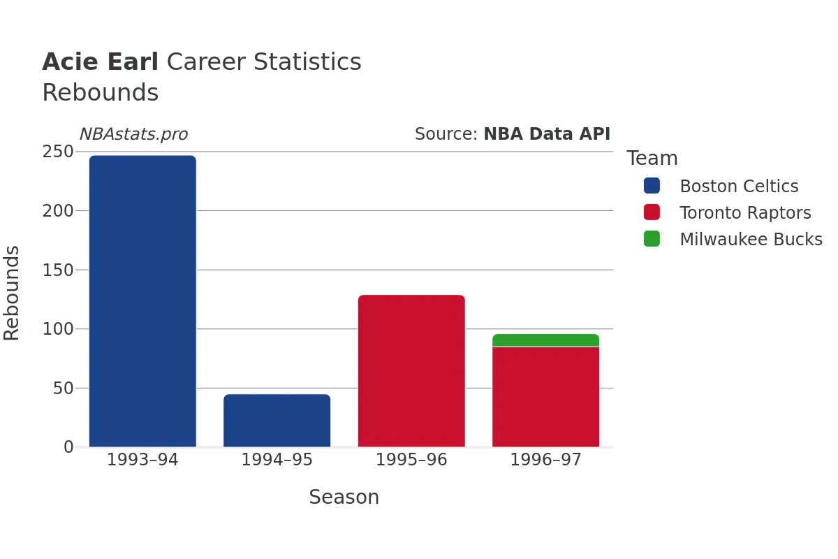 Acie Earl Rebounds Career Chart