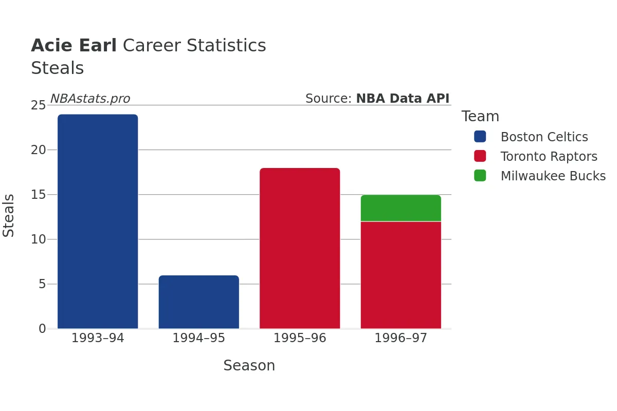 Acie Earl Steals Career Chart