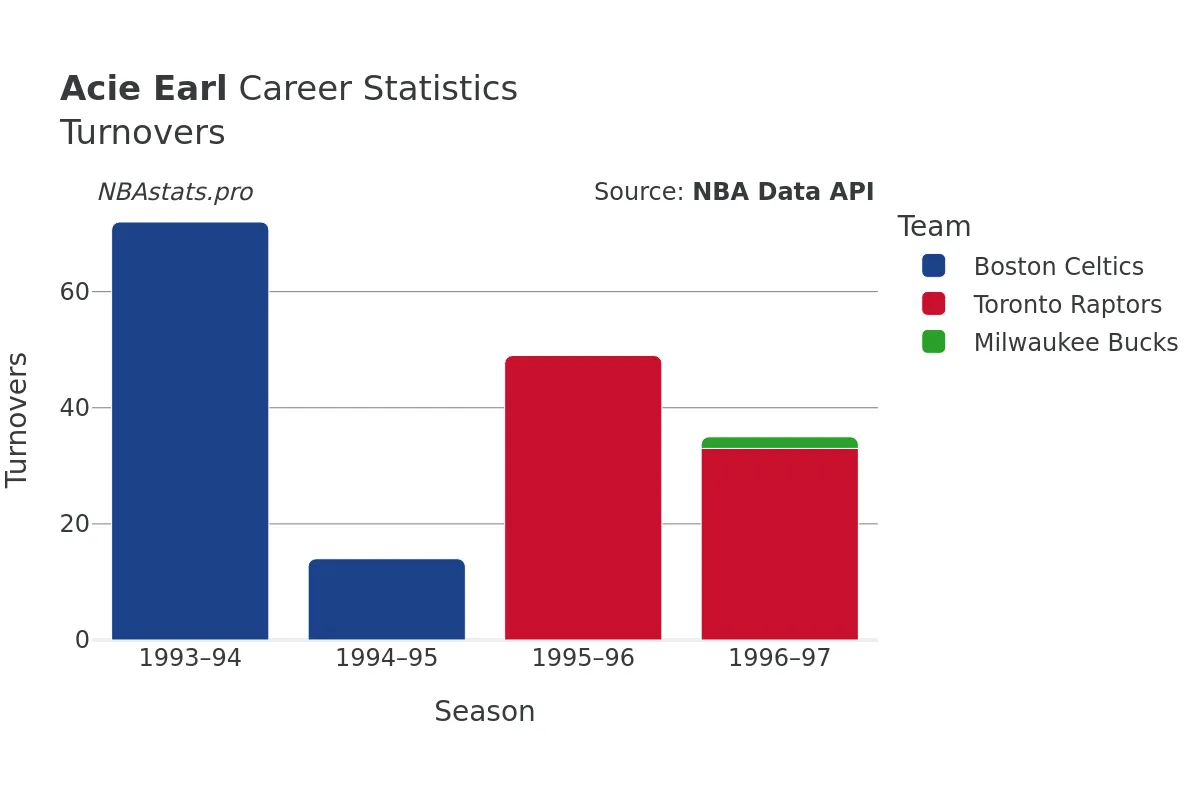 Acie Earl Turnovers Career Chart