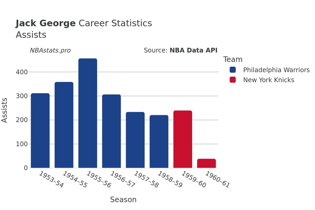 Jack George Assists Career Chart