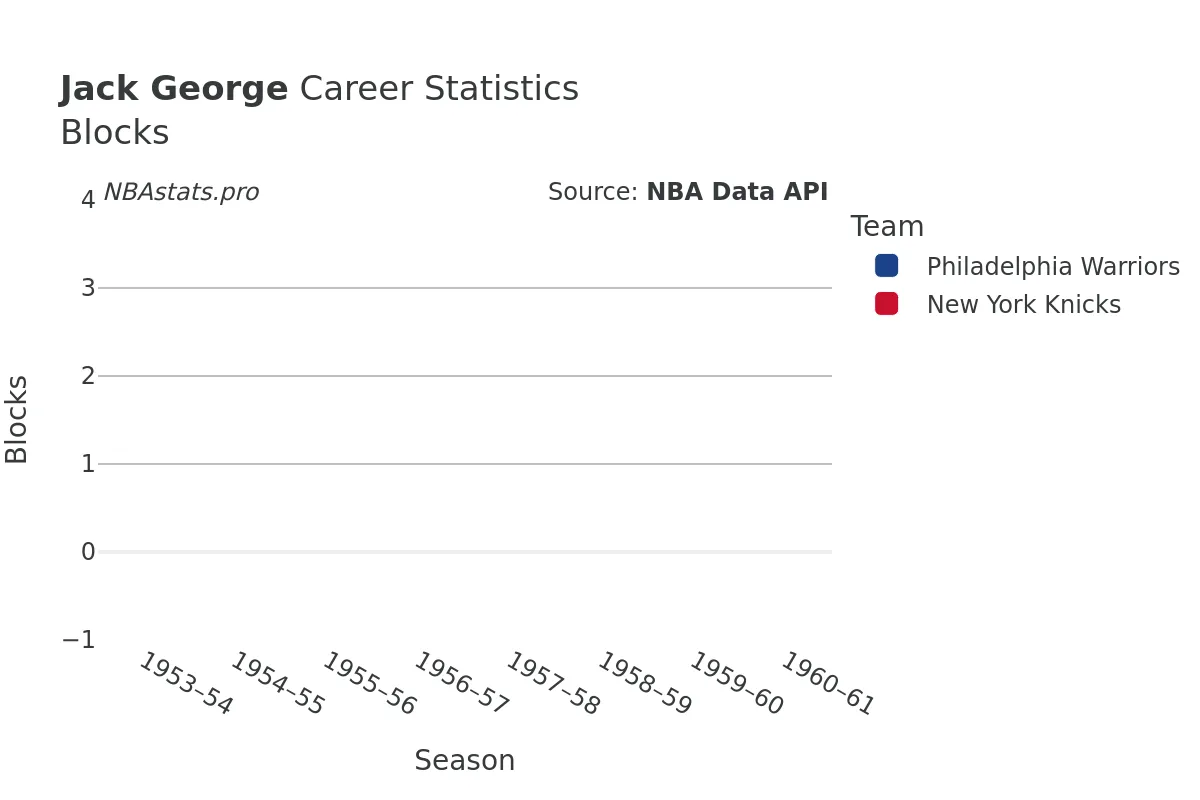 Jack George Blocks Career Chart