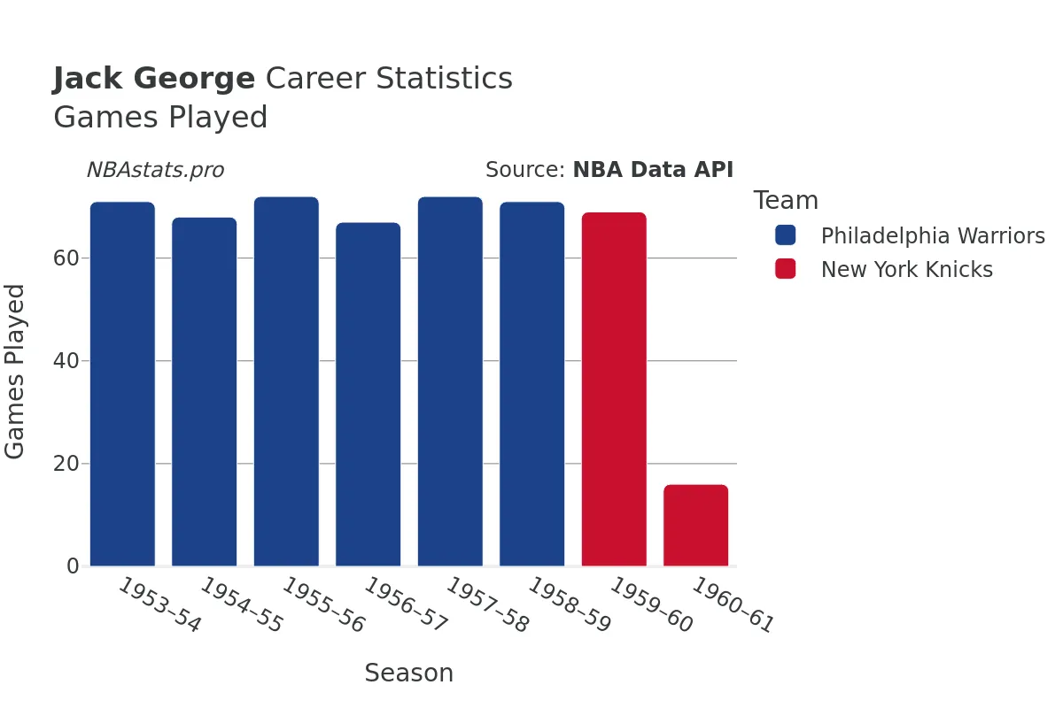 Jack George Games–Played Career Chart