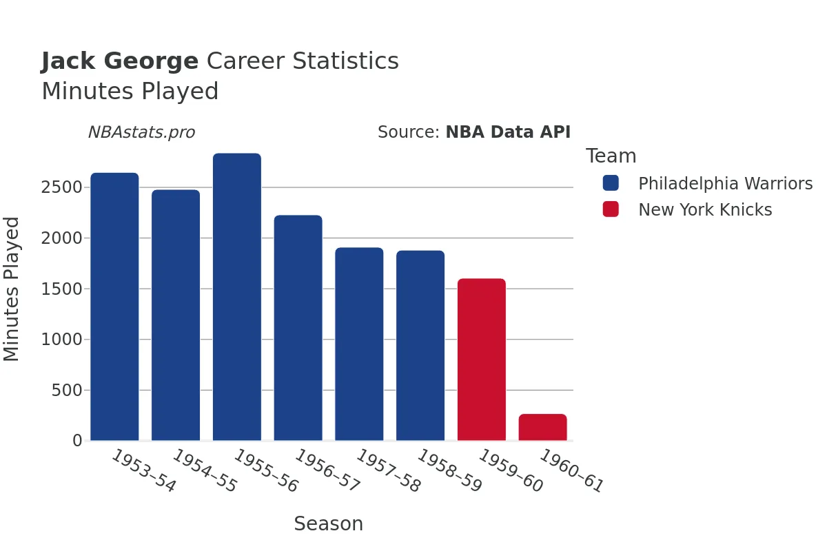 Jack George Minutes–Played Career Chart