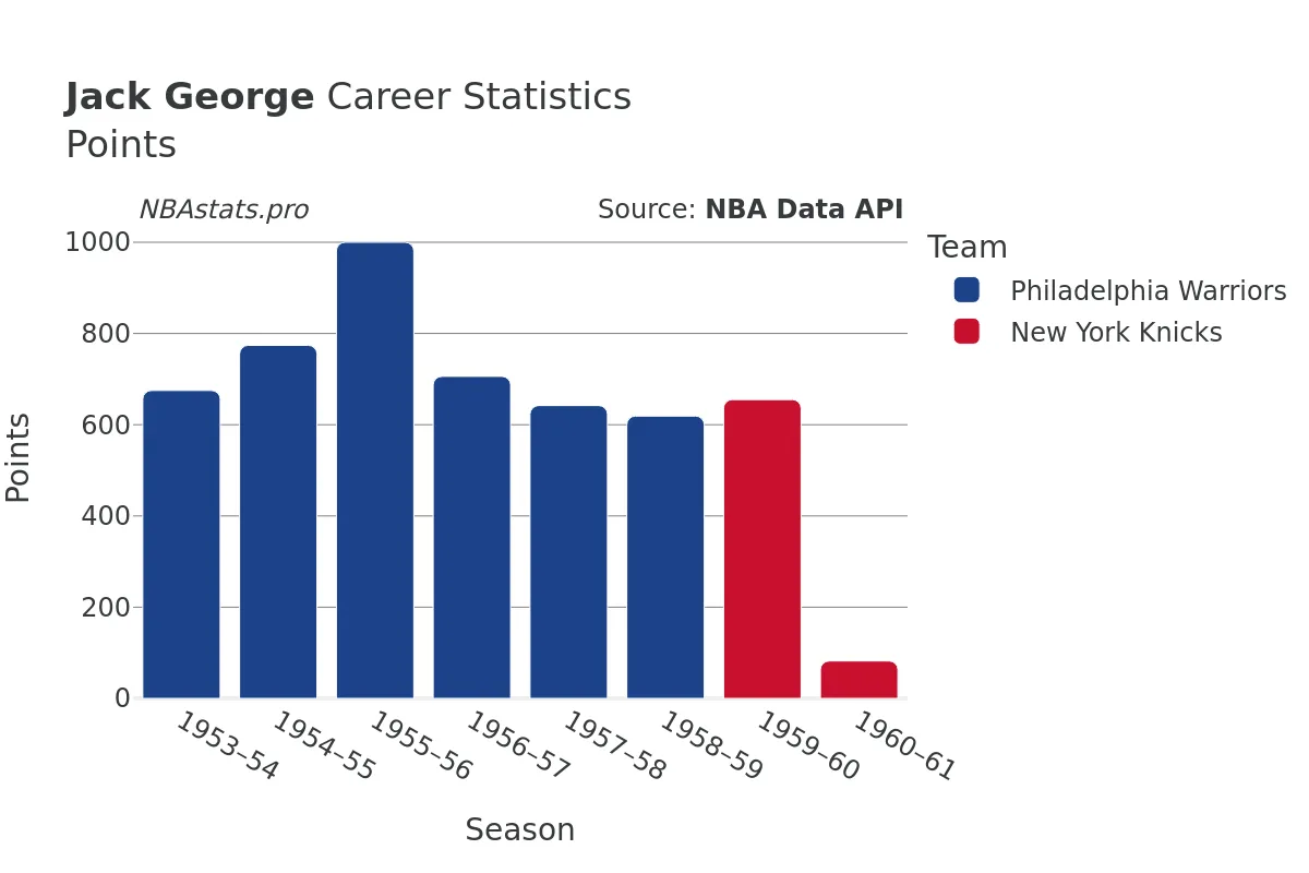 Jack George Points Career Chart