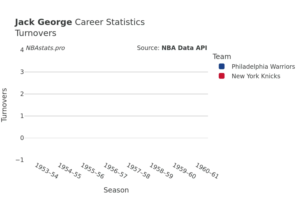 Jack George Turnovers Career Chart