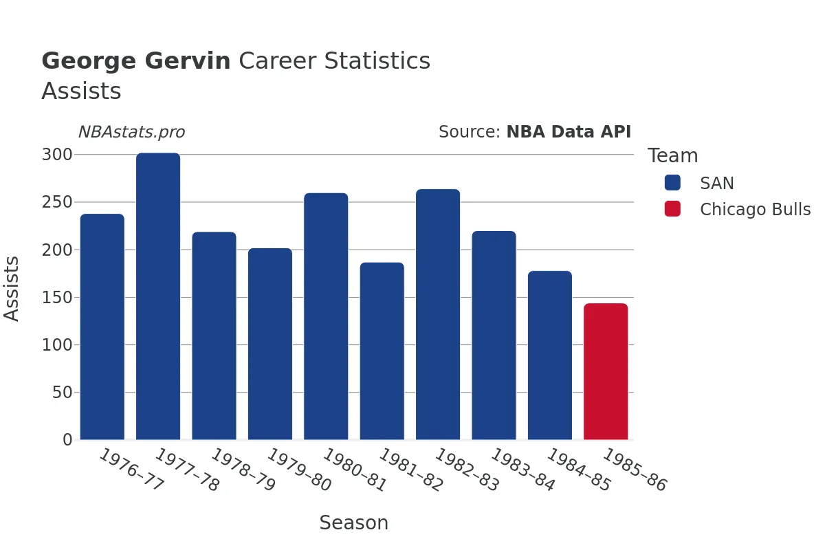 George Gervin Assists Career Chart