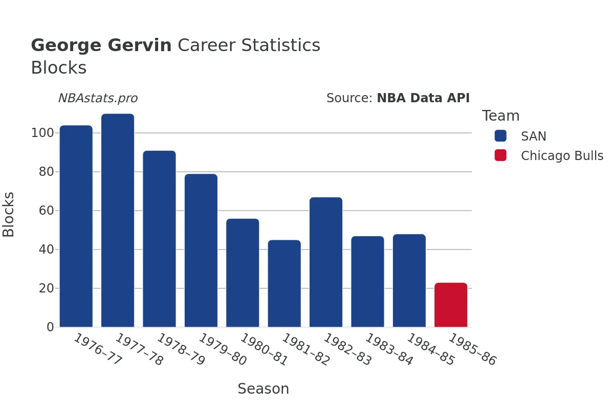 George Gervin Blocks Career Chart