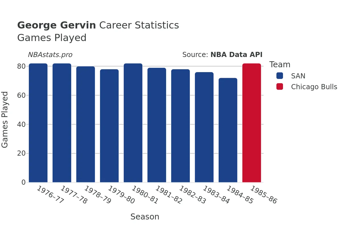 George Gervin Games–Played Career Chart