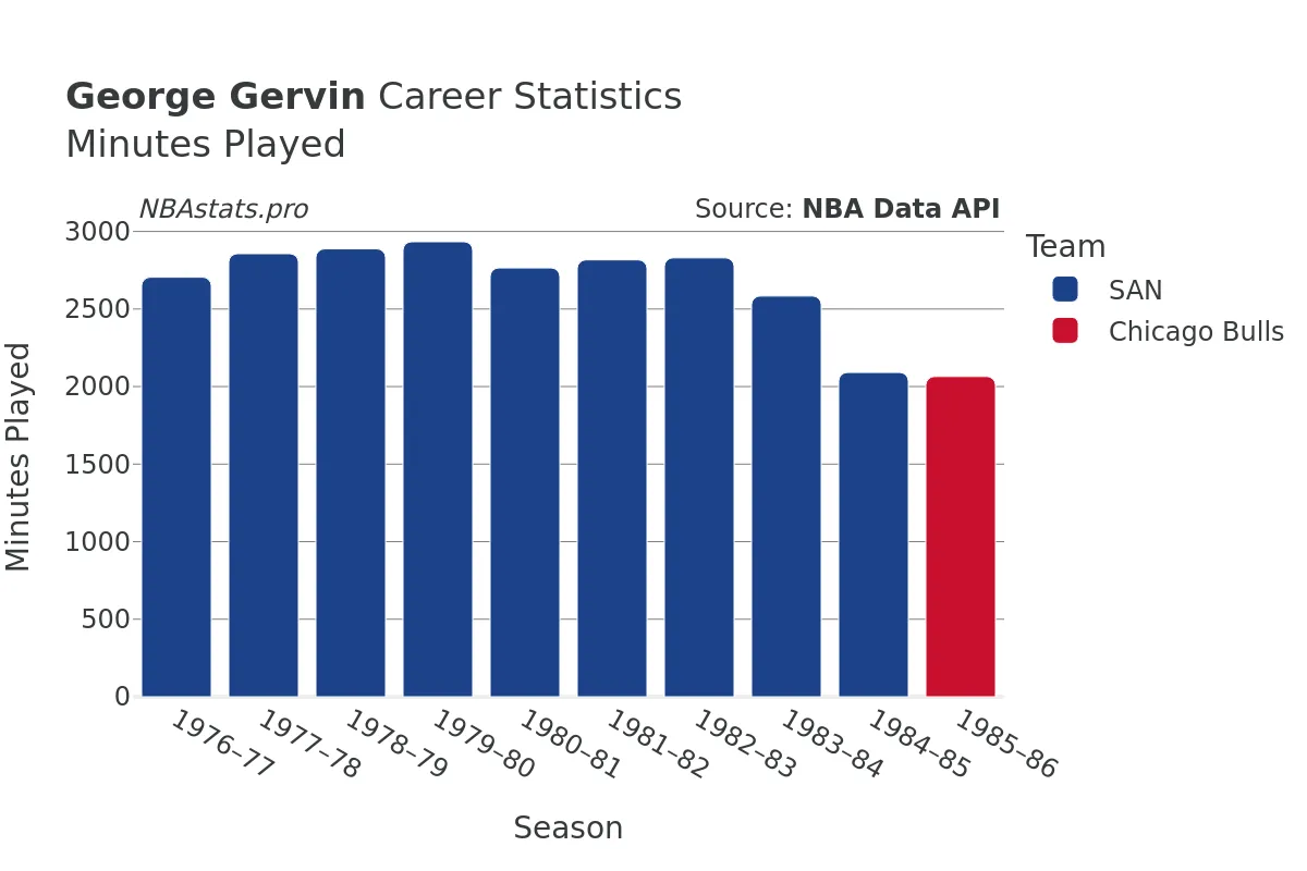 George Gervin Minutes–Played Career Chart