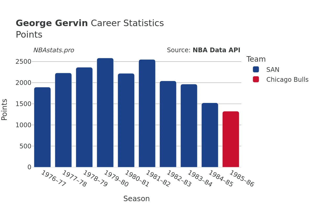 George Gervin Points Career Chart