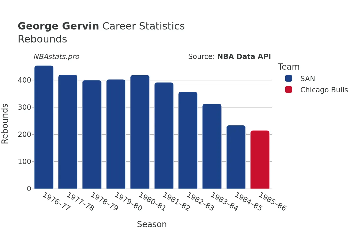 George Gervin Rebounds Career Chart