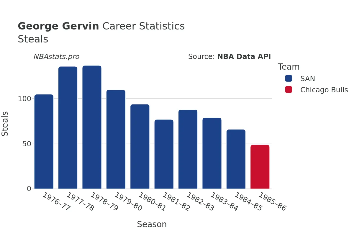 George Gervin Steals Career Chart