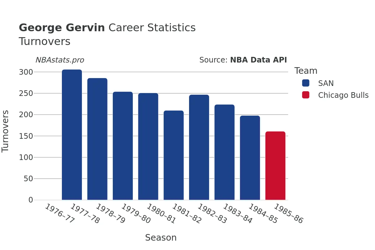 George Gervin Turnovers Career Chart