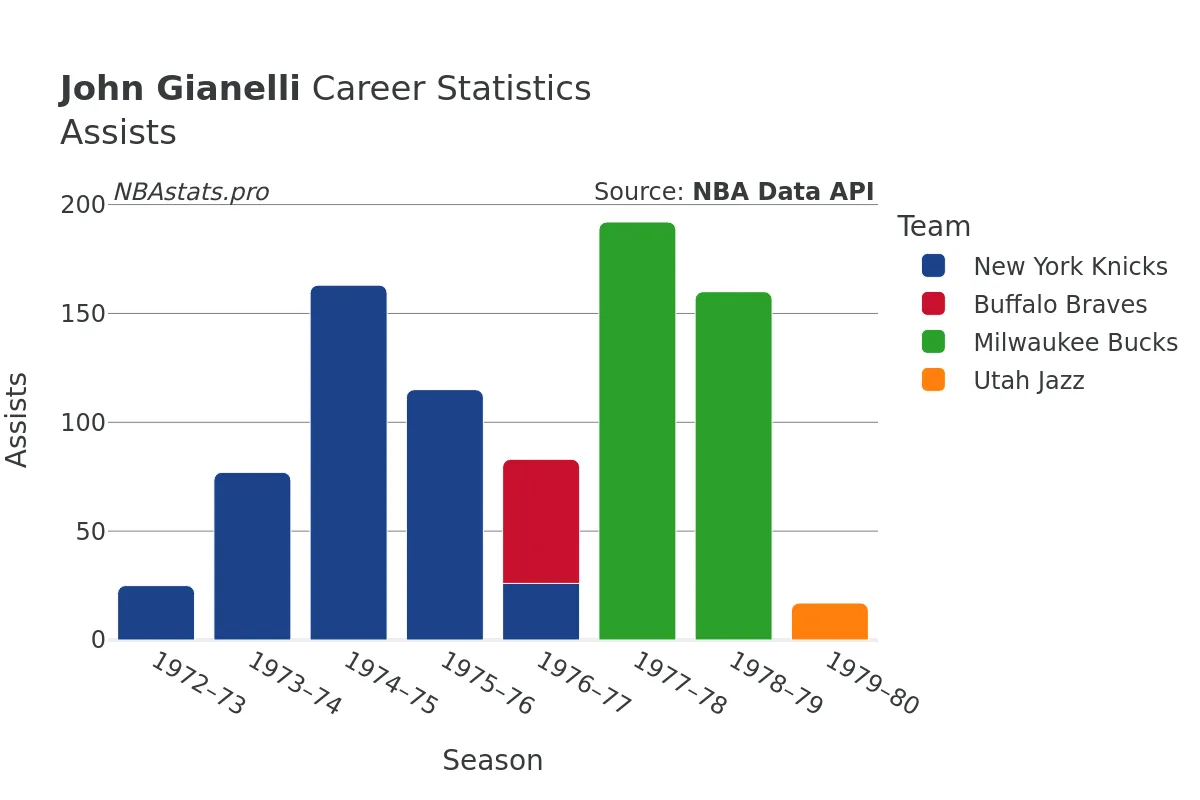 John Gianelli Assists Career Chart