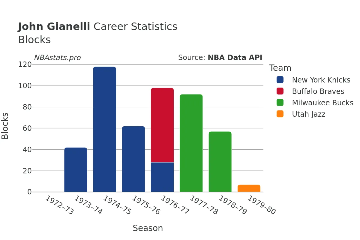 John Gianelli Blocks Career Chart