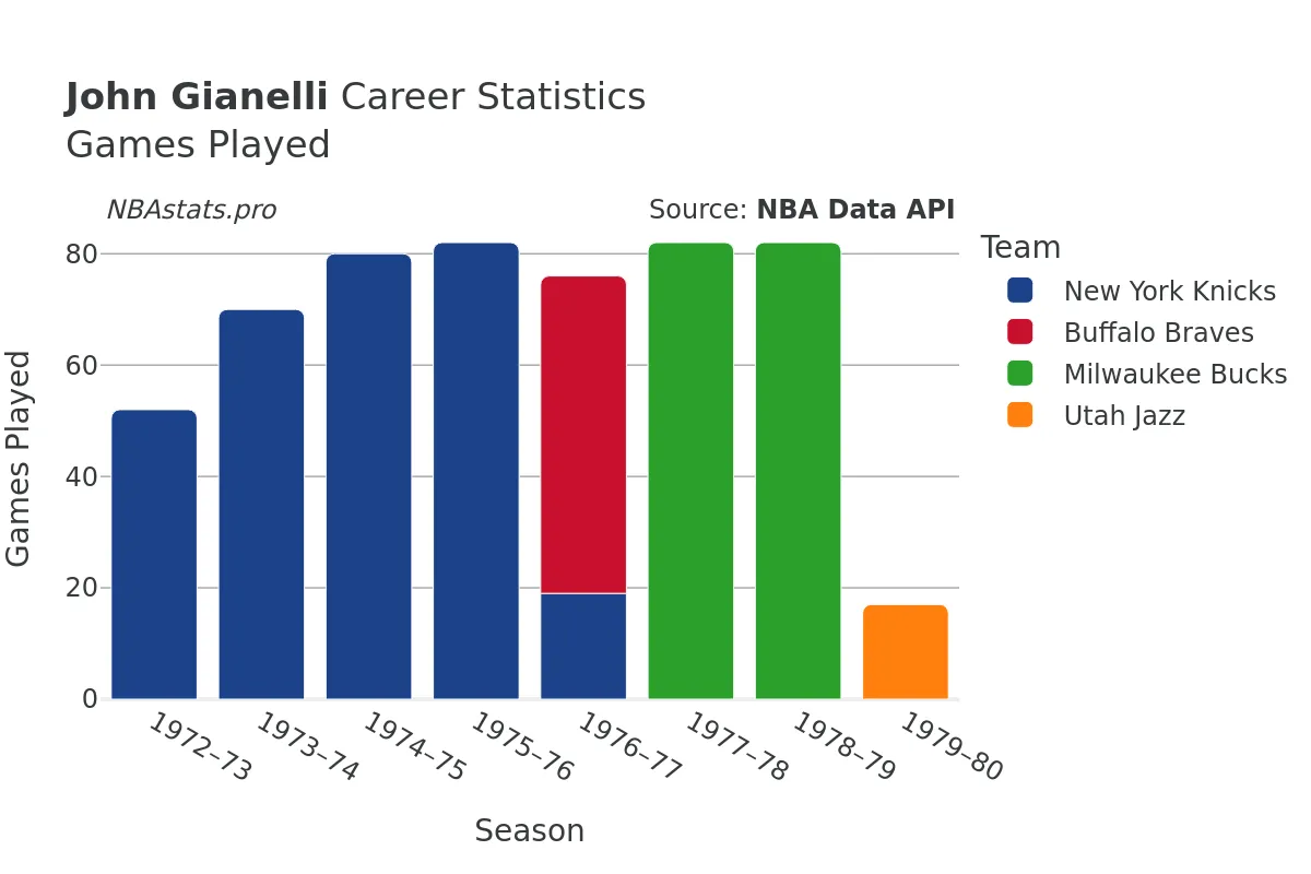 John Gianelli Games–Played Career Chart